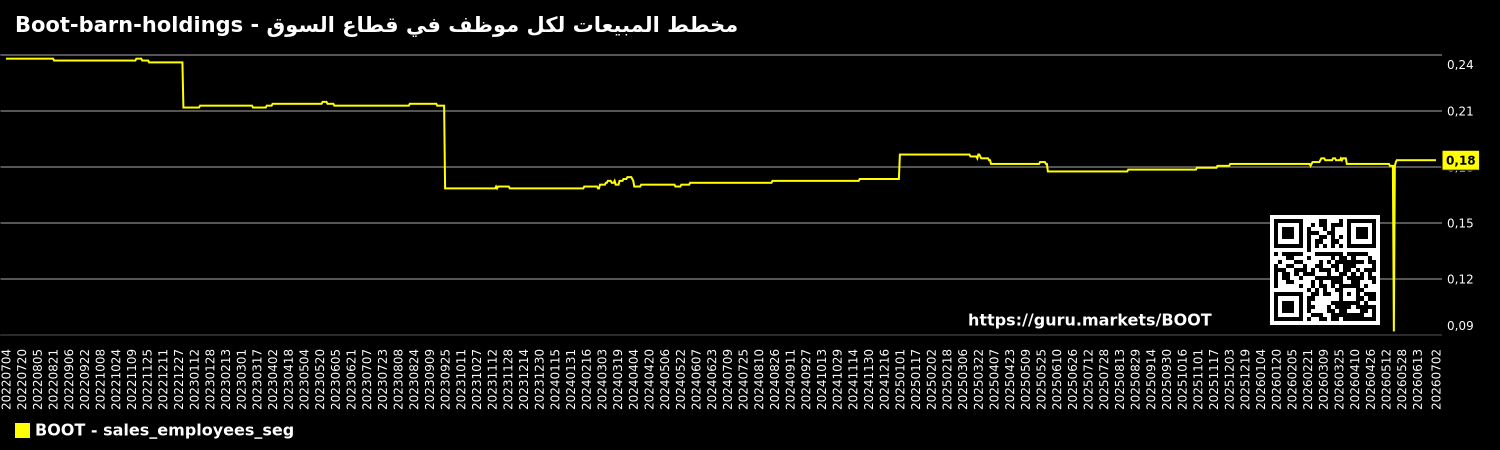 مخطط المبيعات لكل موظف في قطاع السوق - Boot-barn-holdings